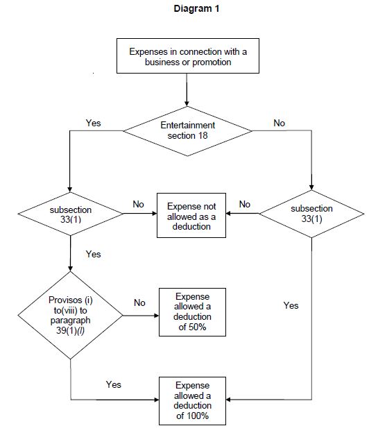 Public Ruling No. 4/2015 - Entertainment Expenses - =营商攻略=