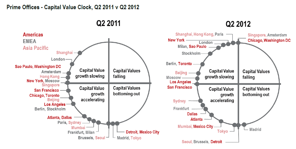 The Wealth Journey There is an investment clock ! Believe it!