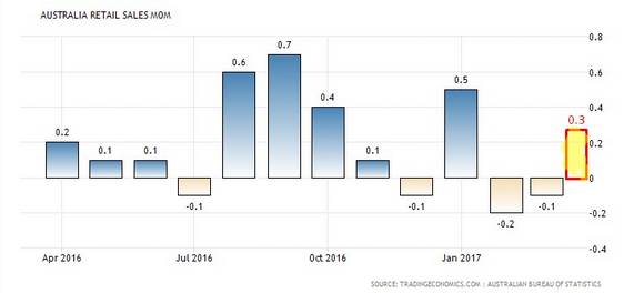 Retail sales m/m belajar forex