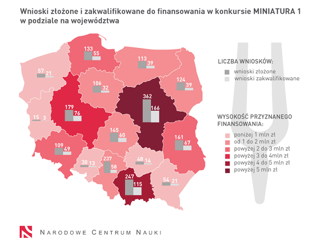 Statystyki konkursu Miniatura 1 - źródło: NCN Statystyki konkursu Miniatura 1 - źródło: NCN