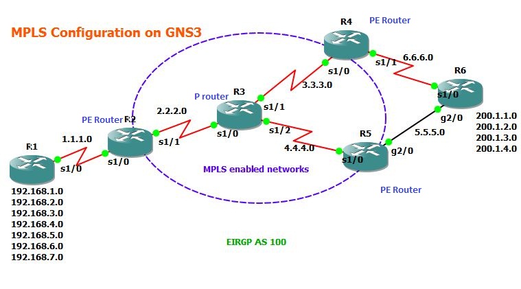 Notes and Tutorials: MPLS Network Configuration on GNS3