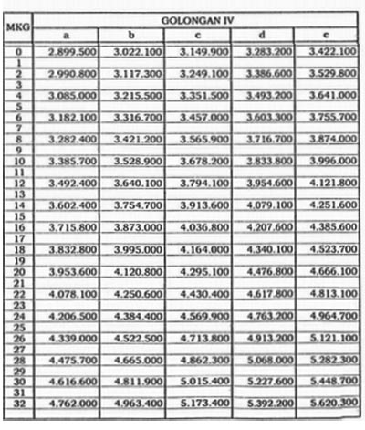 Daftar Gaji Pokok PNS 2017 Golongan IV