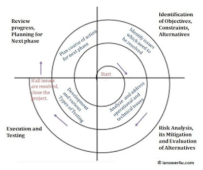 Spiral Model : Advantages and Disadvantages ~ I Answer 4 U