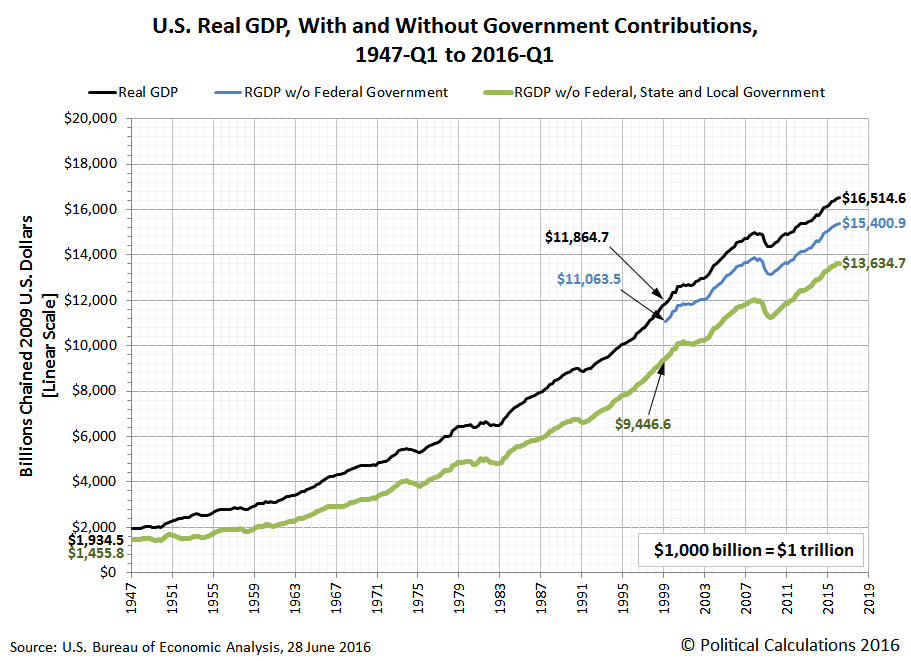 U.S. Real GDP, With and Without Government Contributions, 1947-Q1 to 2016-Q1, Chained 2009 U.S. Dollars, Linear Scale