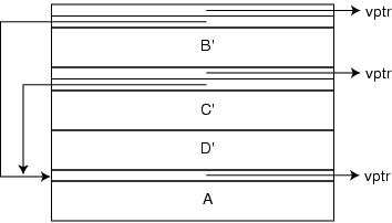 Passion: C++ Up-Casting & Down-Casting in Inheritance Hierarchy