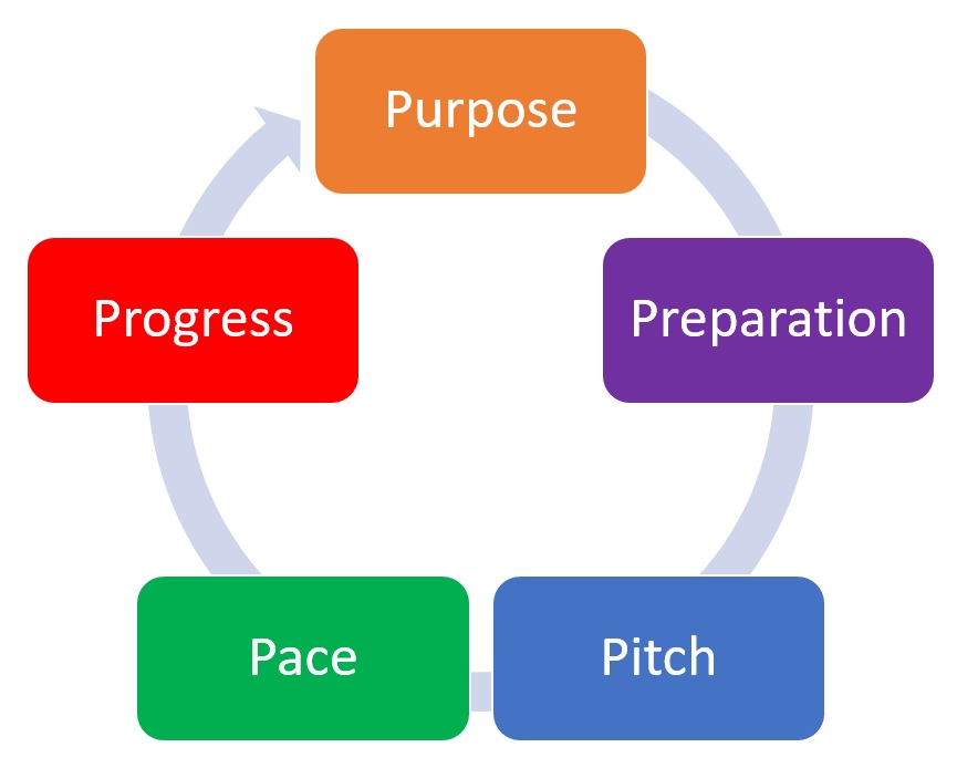 Leading in Learning The 5Ps planning lessons that are fit for purpose