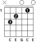Diagram over C-durakkord for guitar