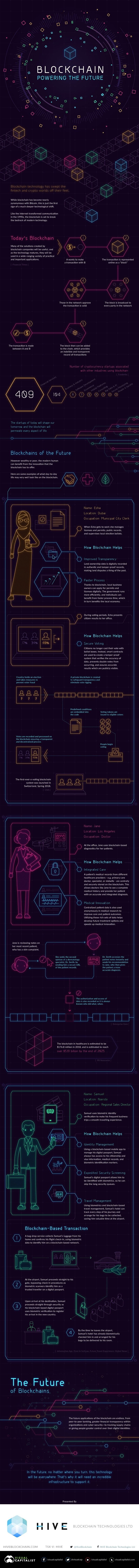 Reimagining the Future in ‘Blocks’: The Power of Blockchain Technology #infographic #Technology #Blockchain Reimagining the Future in ‘Blocks’: The Power of Blockchain Technology