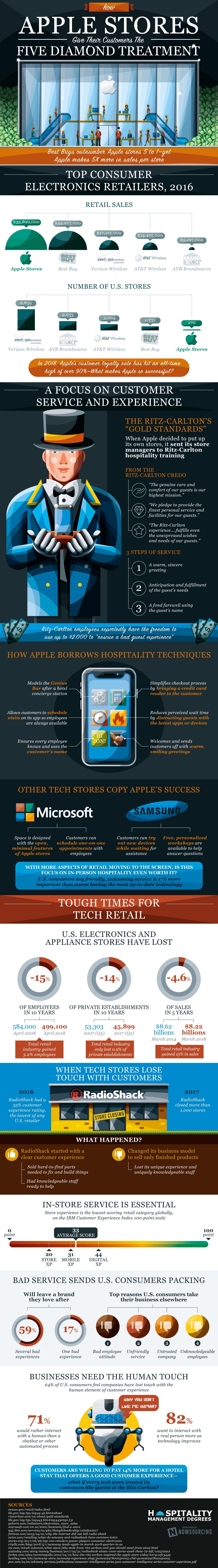 How Apple Store Give Their Customers The Five Diamond Treatment #Infographic #Apple #Business #Technology How Apple Store Give Their Customers The Five Diamond Treatment