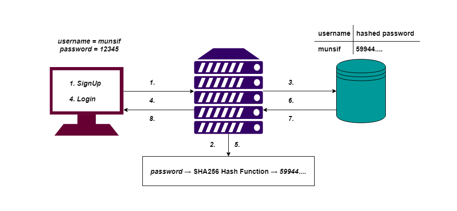 What the Hash. A Simple Guide to Hashing