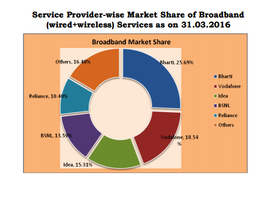 TRAI Report Card March 2016: BSNL activated 15 lakh new mobile connections and tops in monthly growth rate beating Airtel, Vodafone and Idea