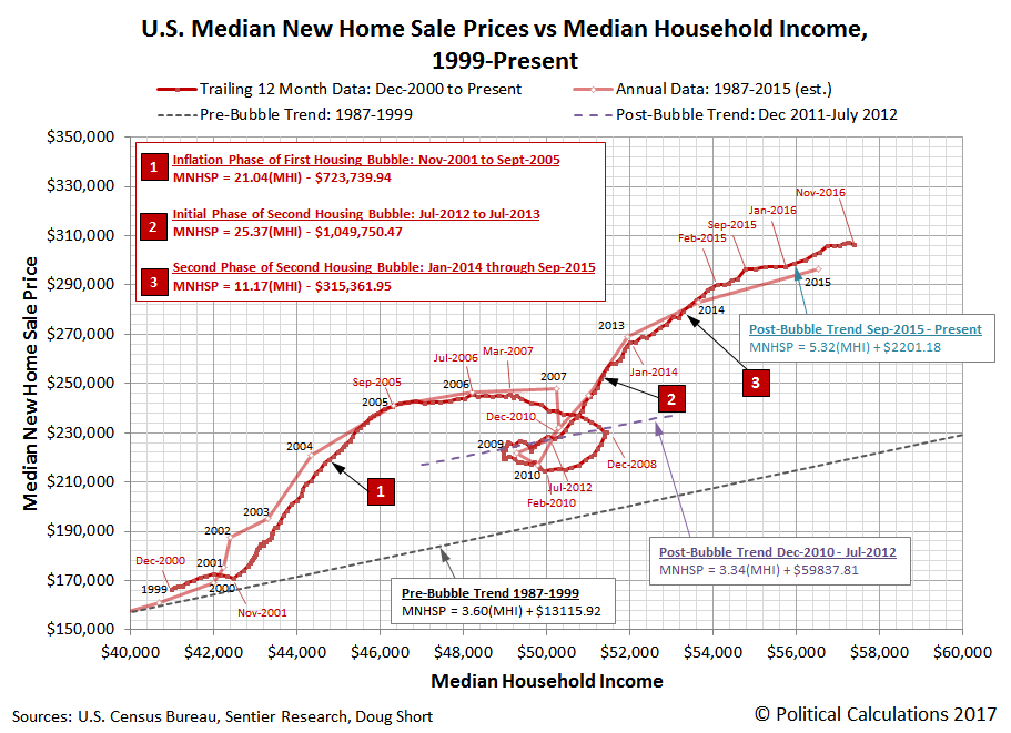 The Trends for Median New Home Sale Prices Political Calculations
