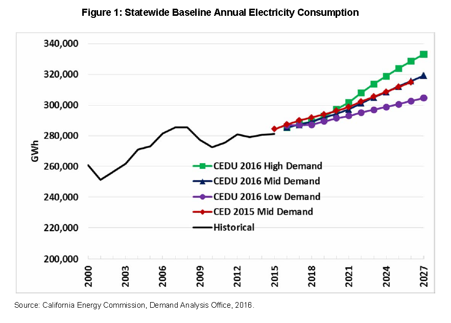 California’s Economic Growth Outpaces Energy Consumption California Energy Commission Blog