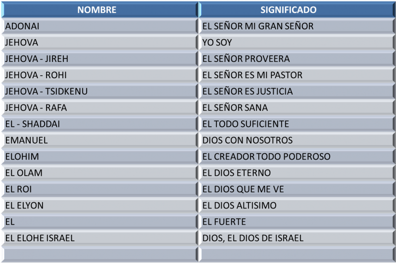 Bendiciendo Tu Vida LOS NOMBRES DE DIOS Bendiciendo Tu Vida LOS NOMBRES DE DIOS