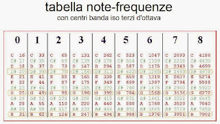 Tabella note frequenze con centro banda eq grafico terzi d'ottava