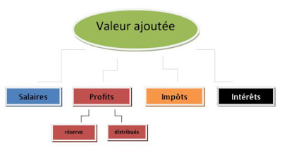 La valeur ajoutée