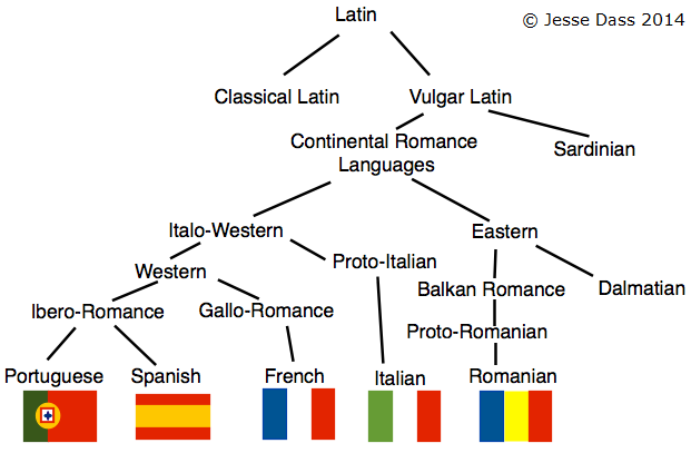 Why do latins Why do latins
