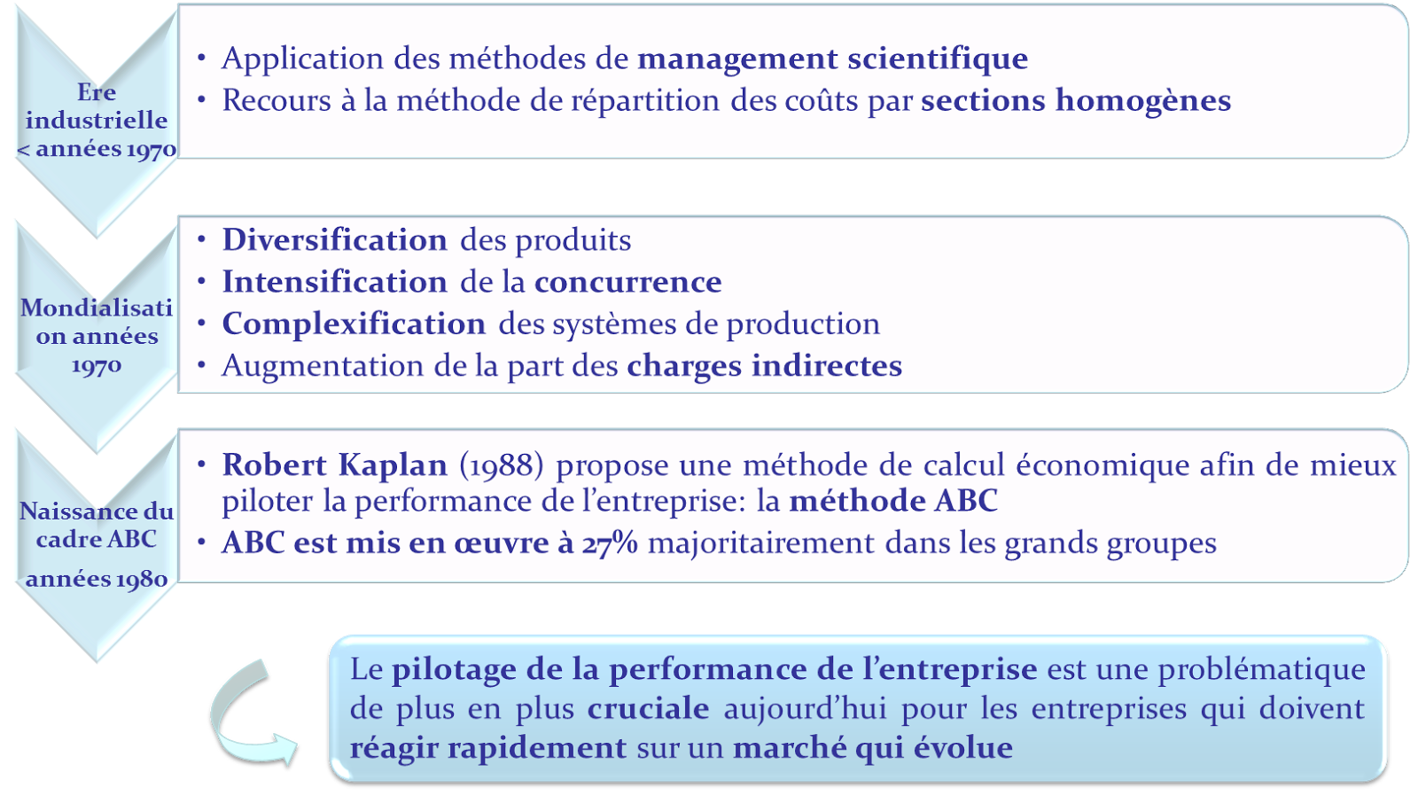 comment appliquer la méthode abc