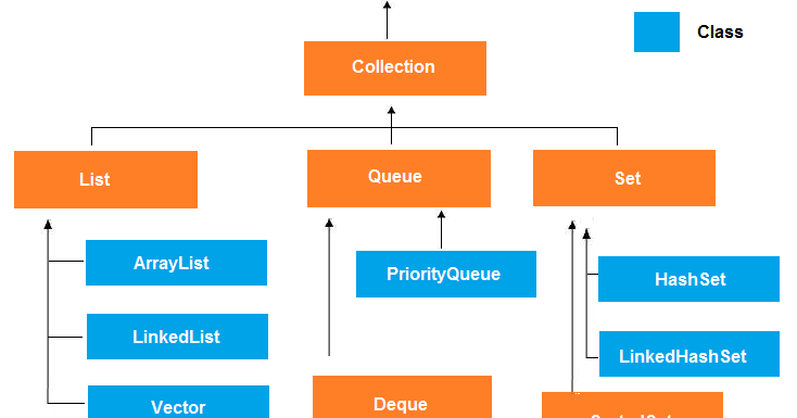 Java Collection Framework