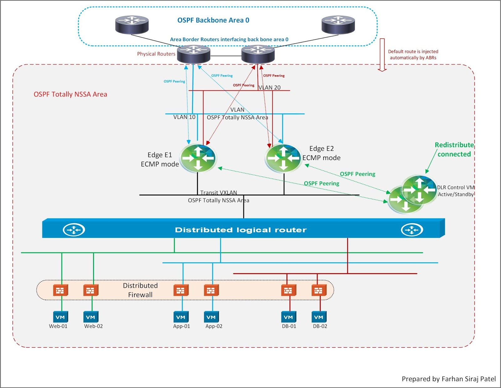 Data center technologies ospf routing protocol in nsx