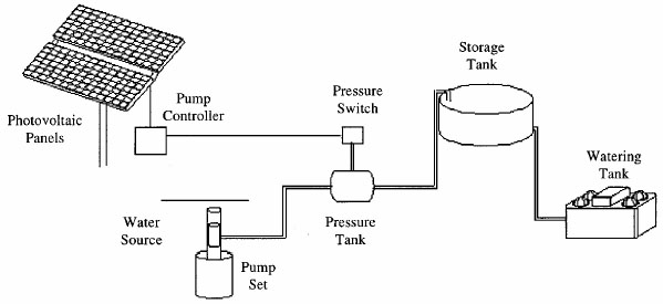 Direct-coupled solar water pump Direct-coupled solar water pump