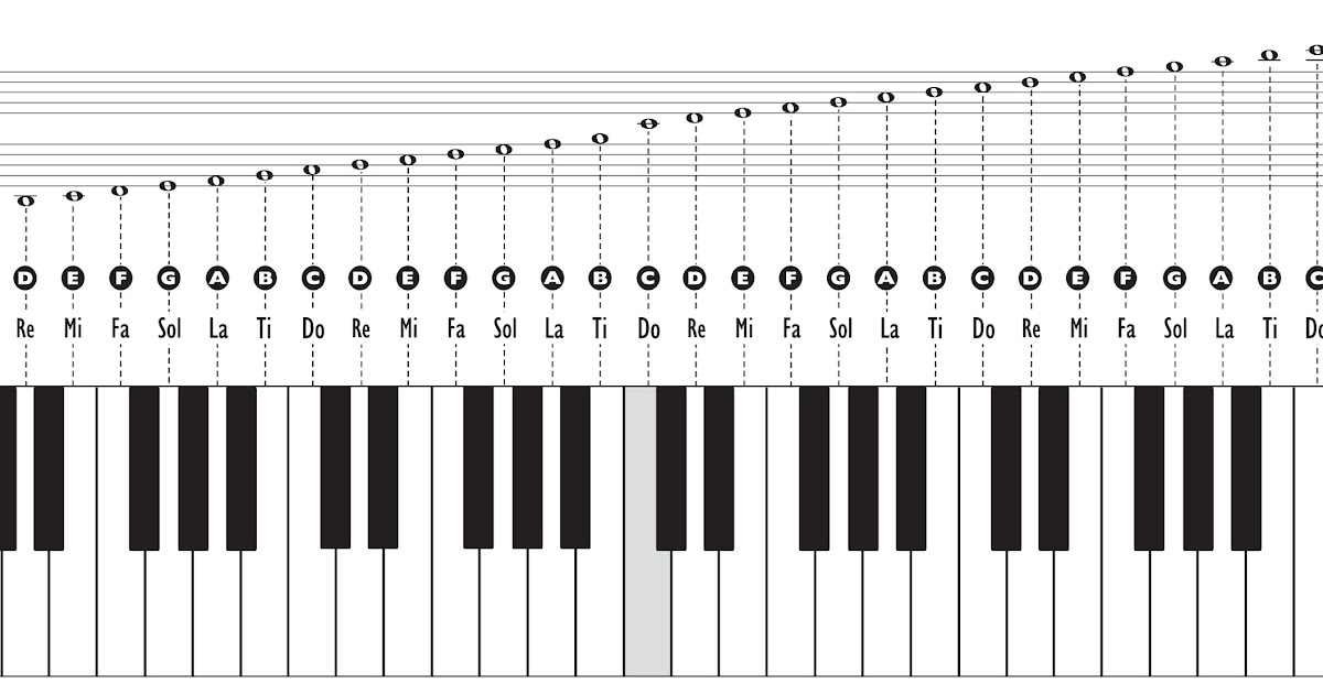 Басовый ключ пианино. Расположение нот на пианино 88 клавиш. Схема расположения нот на пианино. Расположение нот на фортепиано. Расположение нот на клавиатуре фортепиано.