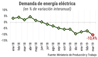 La demanda de enegía eléctrica suma 10 meses de caídas consecutivos