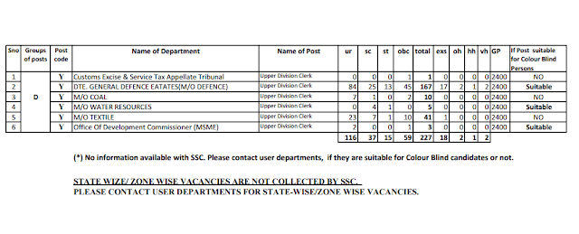 CGL 2017 Vacancy List announced 4 CGL 2017 Vacancy List announced 4