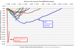 Employment Recessions, Scariest Job Chart