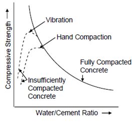 Civil Engineering: WATER/CEMENT RATIO