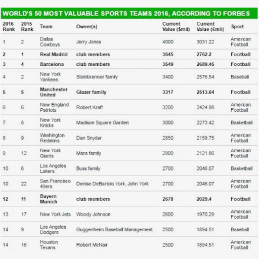 Dallas Cowboys tops Real Madrid & Barcelona on Forbes 50 Most Valuable