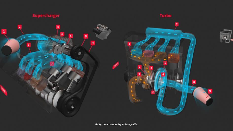 Supercharger vs Turbo Comment fonctionne la suralimentation moteur