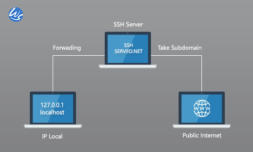Cara Akses Local Web Server ke Public dengan SSH Gratis Cara Akses Local Web Server ke Public dengan SSH Gratis