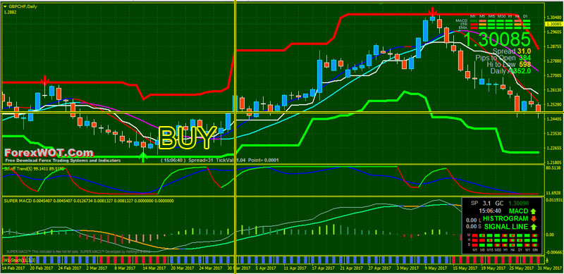 Super signals channel trading system