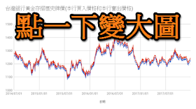 Historical Price of Taiwan Bank Gold Passbook chart