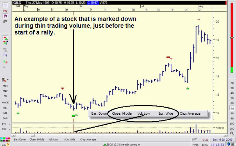 Markets Can be Marked Up (or Down) Simplified Stock Trading