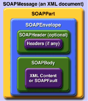 SOAP Web Services