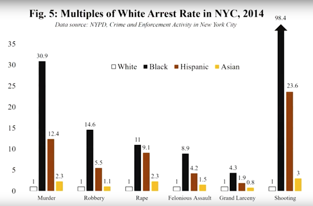 Multiples of White Arrest Rate in New York City, 2014