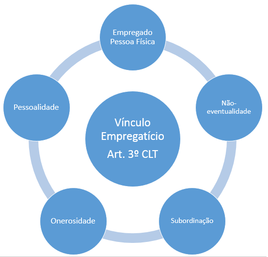 inDireitando Elementos da Relação de Emprego