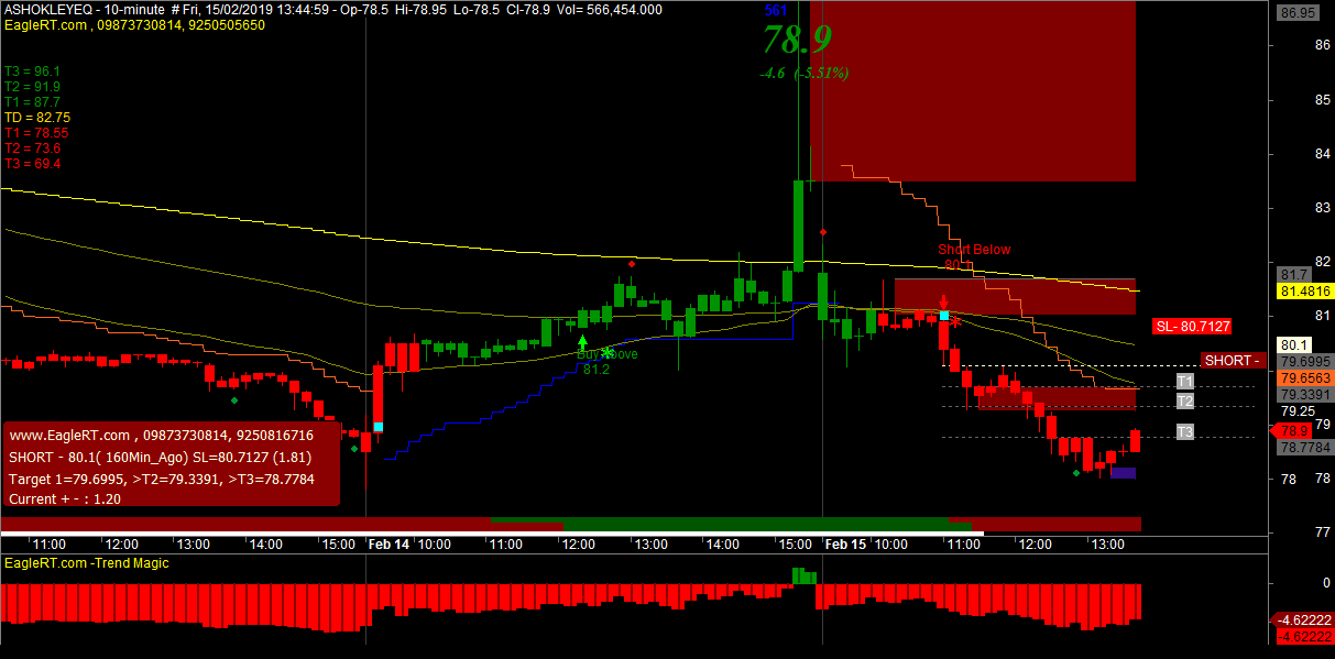 Commodity trading signals software