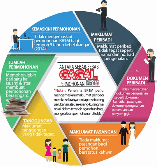 Sebab permohonan BR1M gagal