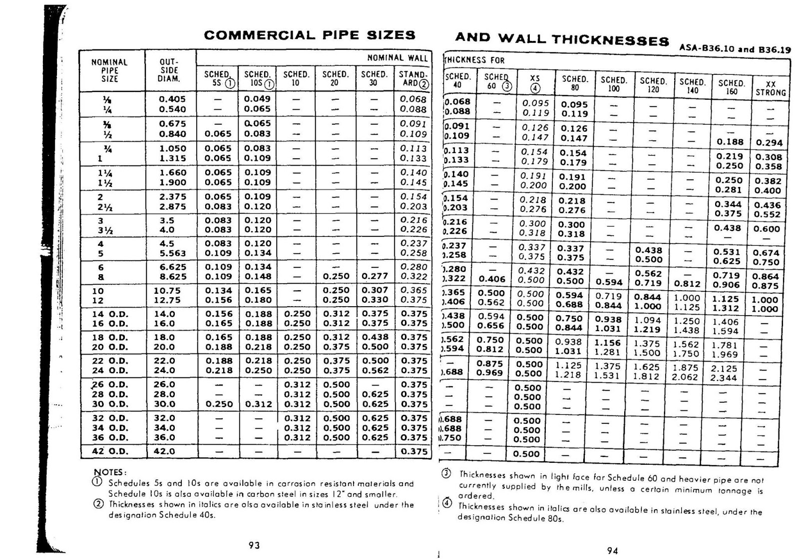 Construction Engineering Pipe Fitters Blue Book