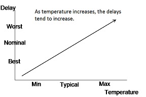 VLSI SoC Design: PVTs and How They Impact Timing