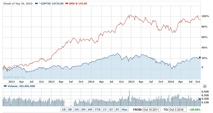 Don T With Donville Berkshire Hathaway Brk A Or B The Difference Is Even Ger If We Look At A 10 Years Chart As You Can See Brk Beats Market Easily