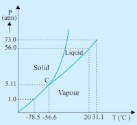 P-T phase diagram for CO2