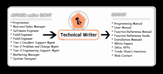 Technical Writing: How to Write Software Documentation Technical Writing: How to Write Software Documentation