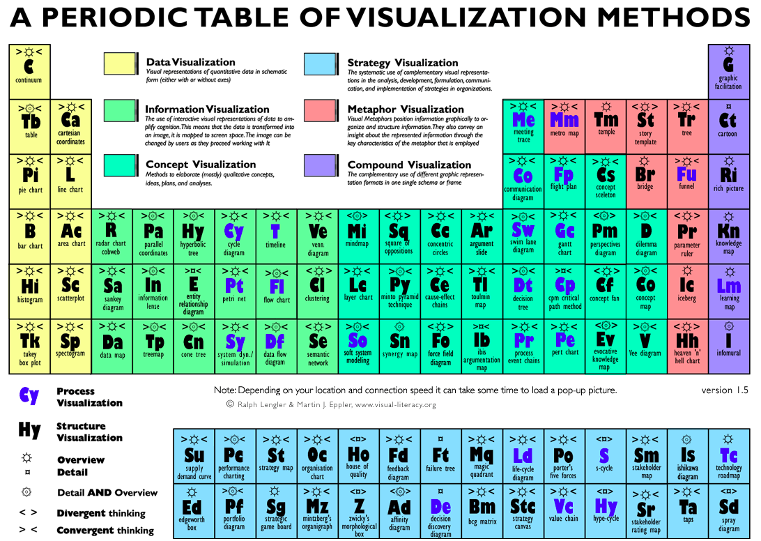 Periodic Table of Visualization Methods