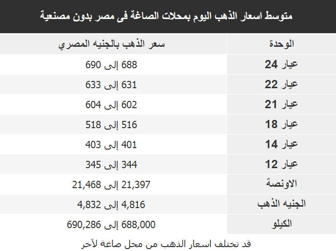 اسعار الذهب اليوم فى مصر Gold السبت 8 سبتمبر 2018