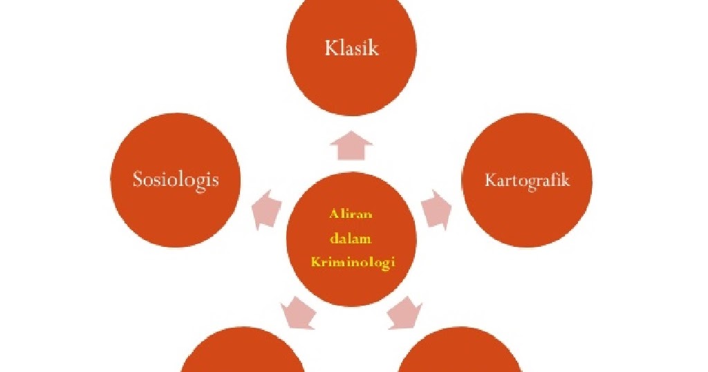 Kriminologi Pengertian, Istilah, Ruang Lingkup