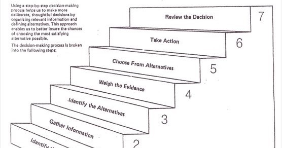 decision making process steps
